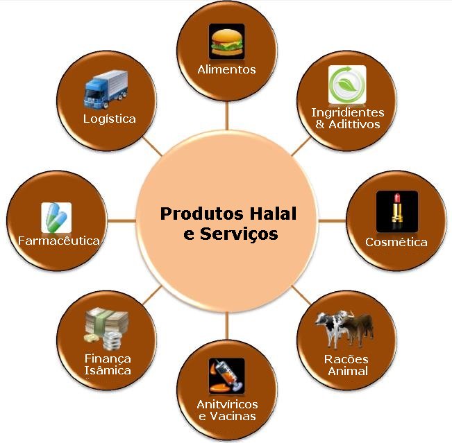 Diverse Sectors in the Halal PT